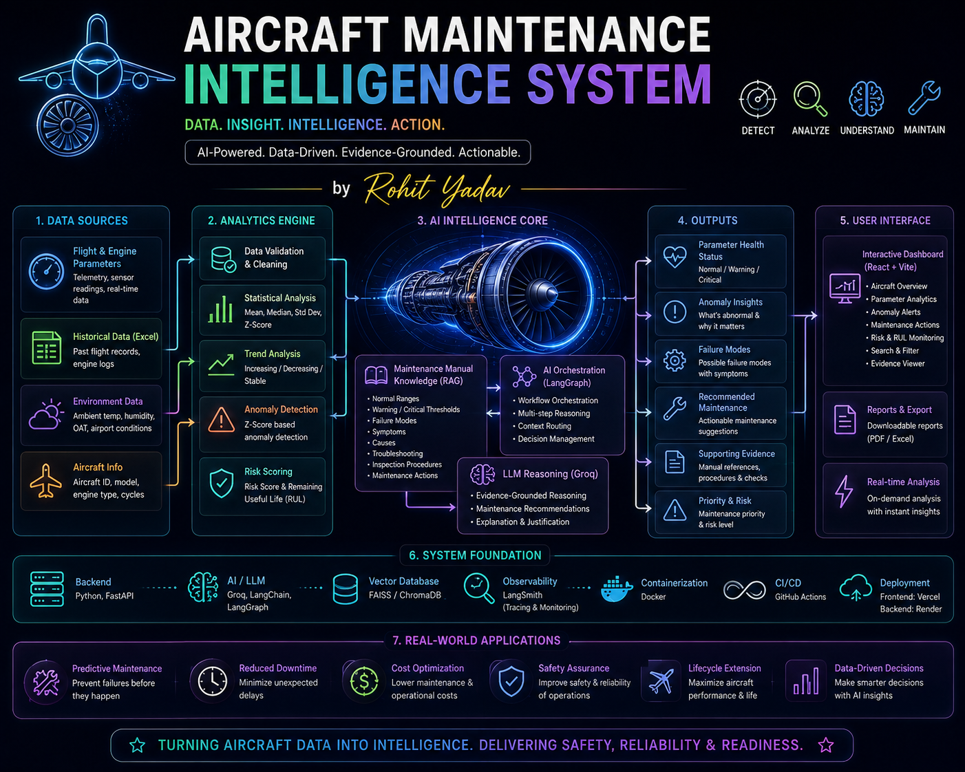 Aircraft Maintenance Intelligence System